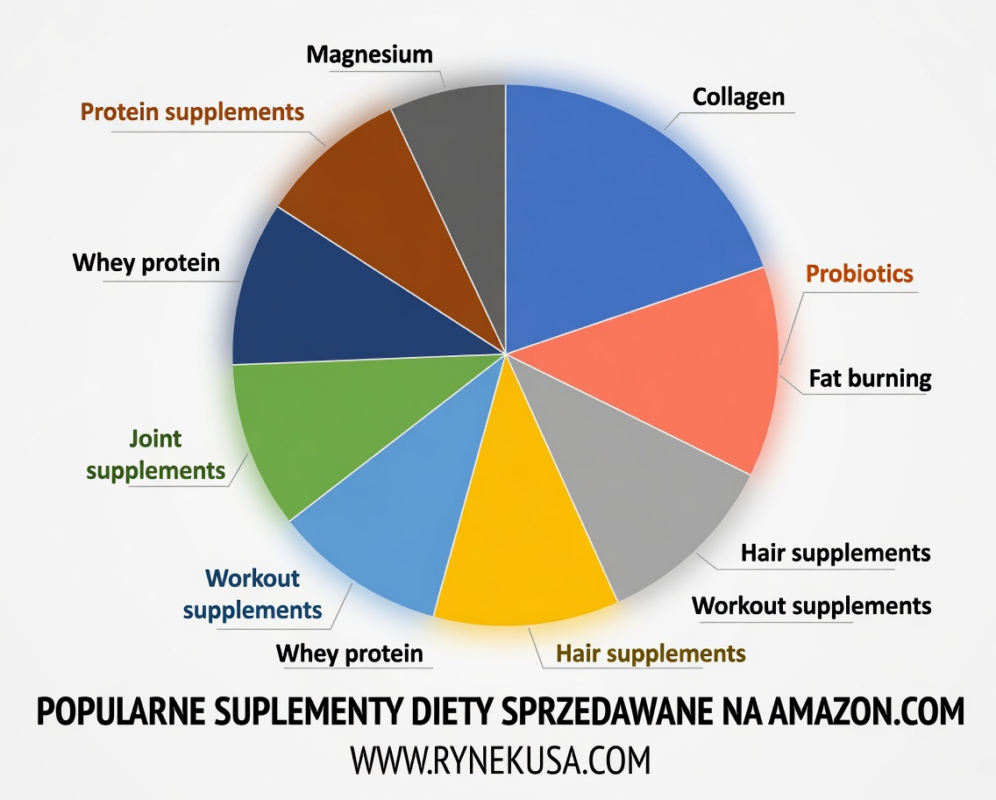 sprzedaz suplementow w USA