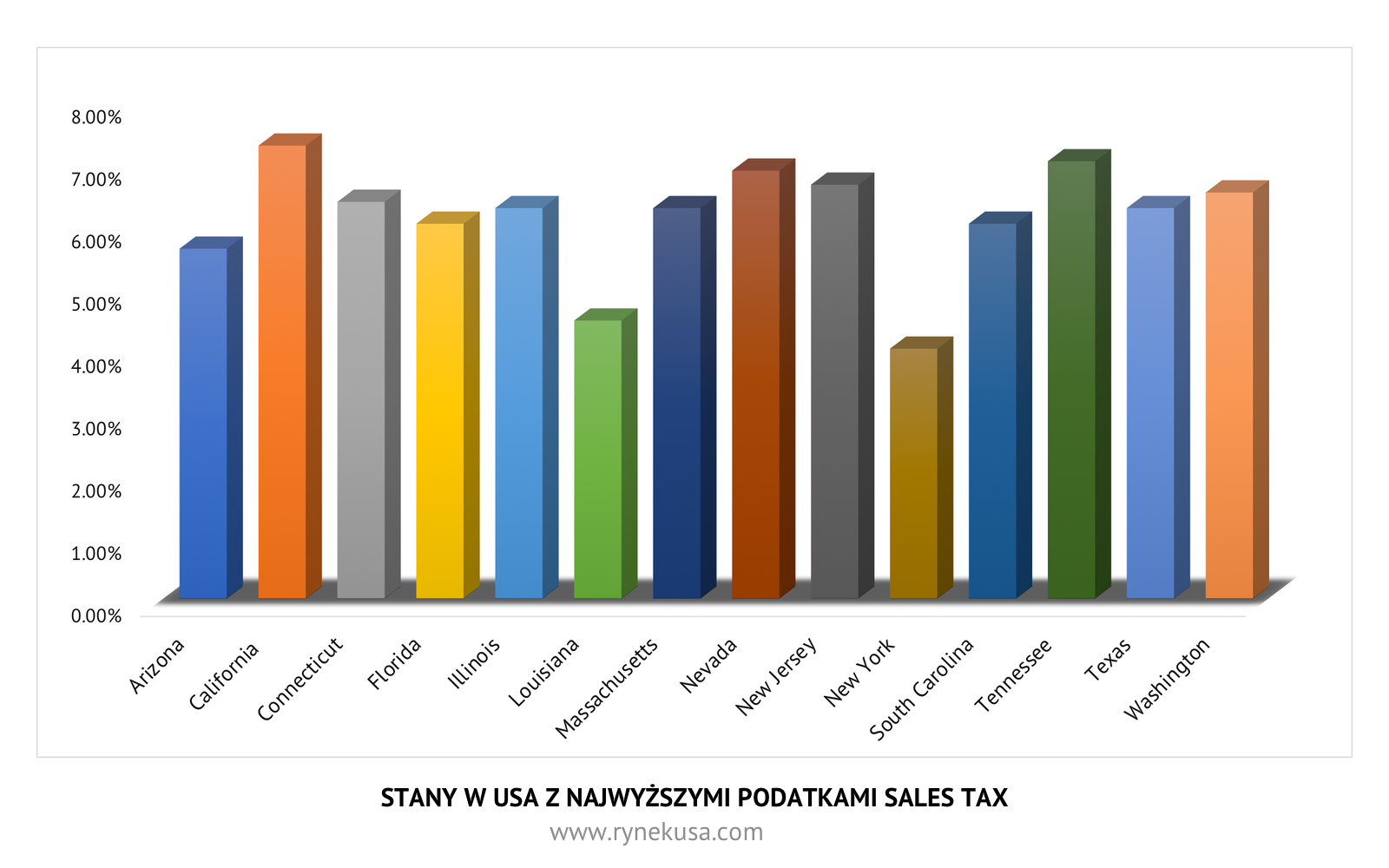 Podatek VAT w USA