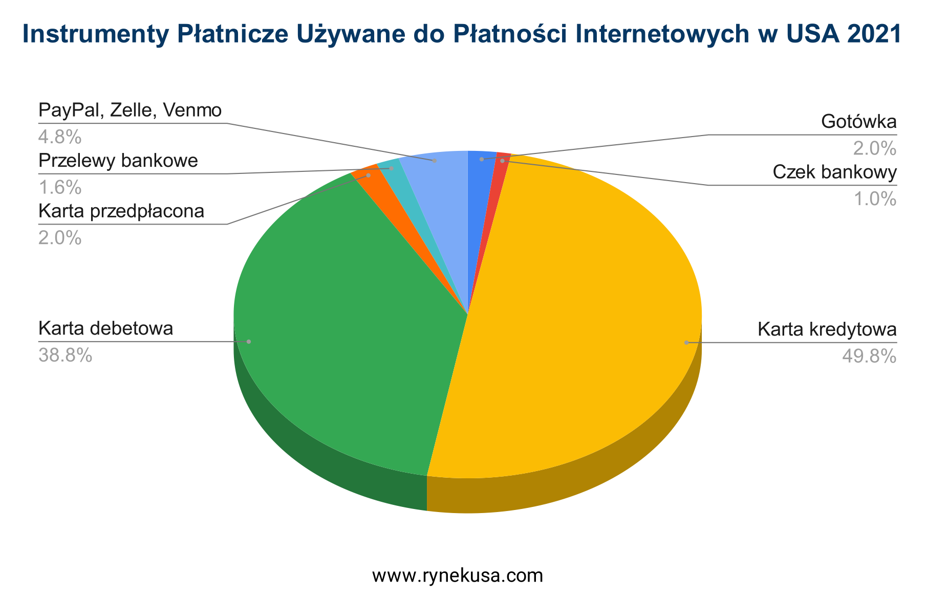 Przyjmowanie Płatności z USA