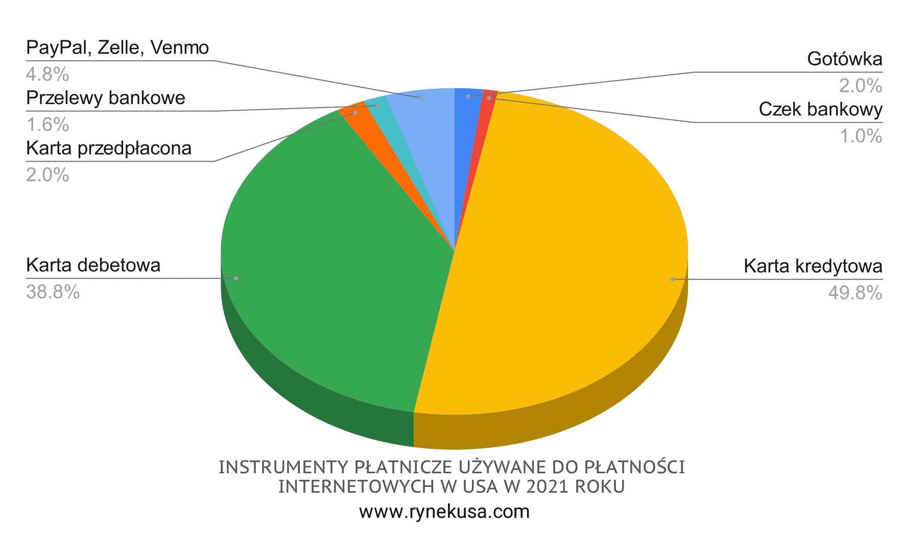 Metody płatności USA