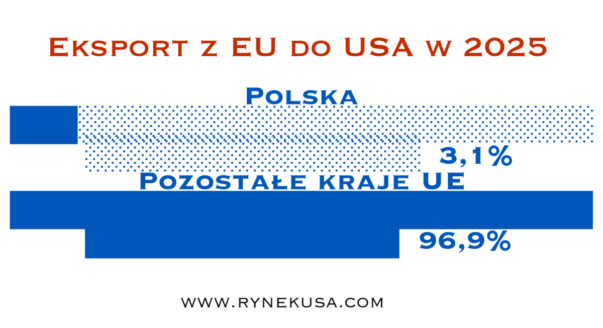 eksport towarów do USA eksport towarów do USA